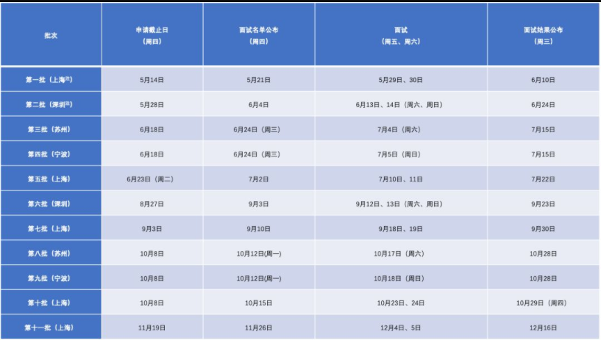 2021考研已來!上海各高校MBA、MEM、MPAcc提前面試時間匯總