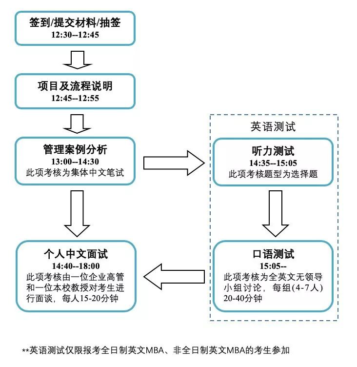 上海外國語大學MBA項目2021級招生預復試安排已發布