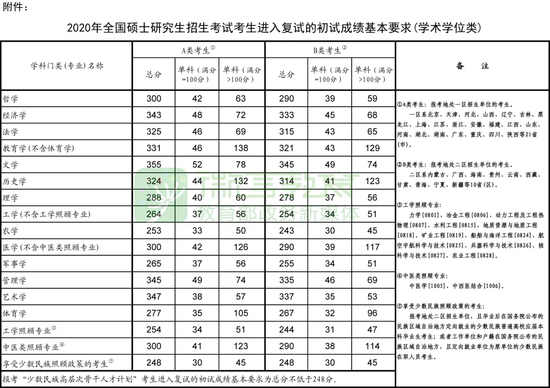 【175/44/88】2020年考研國家線公布了! 【175/44/88】2020年考研國家線公布了!