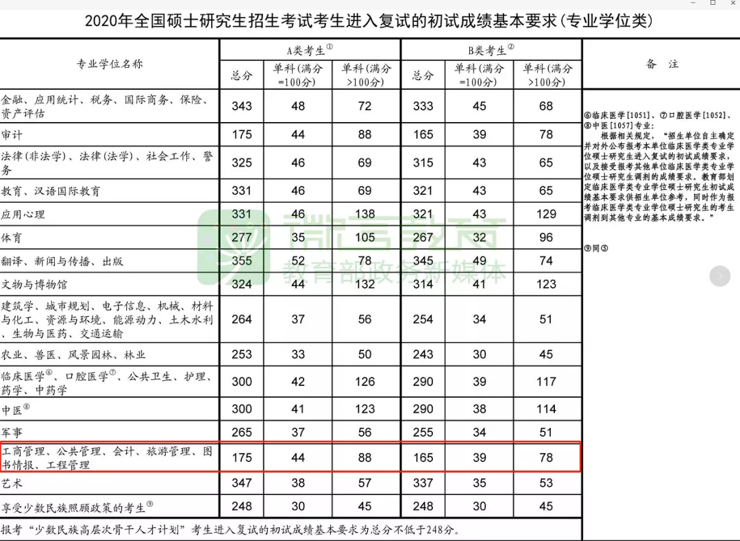 【175/44/88】2020年考研國家線公布了! 【175/44/88】2020年考研國家線公布了!