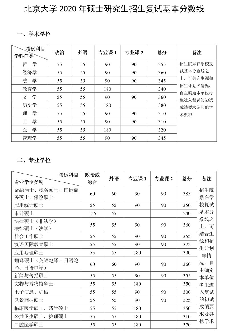 北京大學2020 年碩士研究生招生復試基本分數線