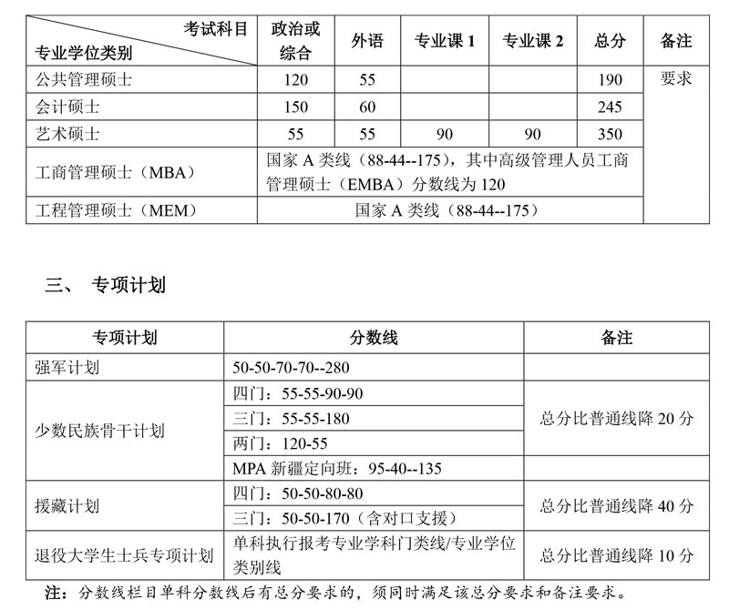 北京大學2020 年碩士研究生招生復試基本分數線