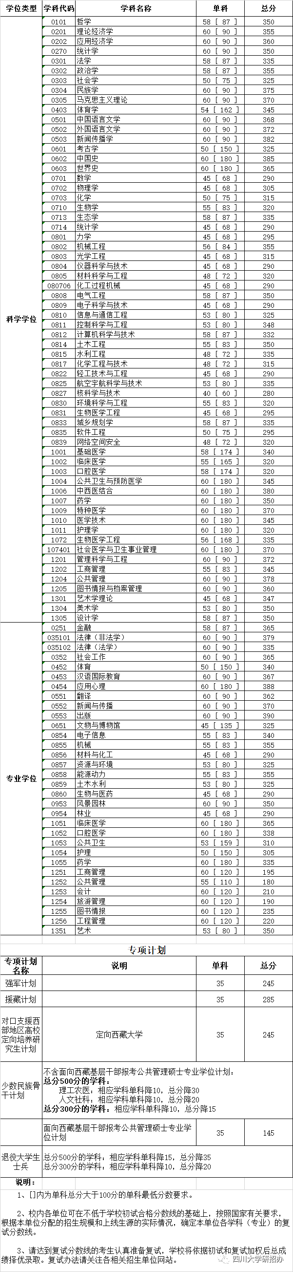 四川大學2020年碩士研究生入學考試初試合格分數線公布