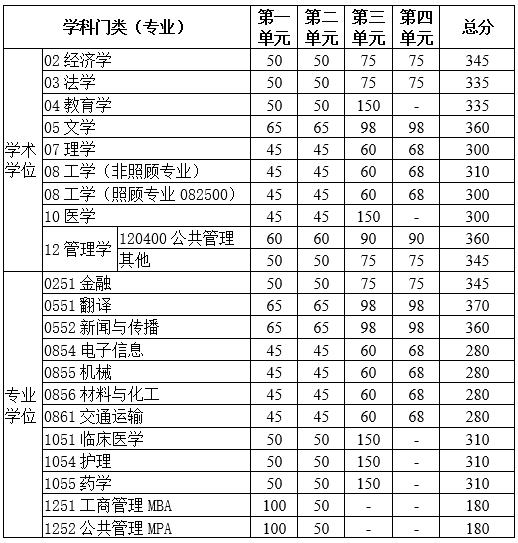 電子科技大學(xué)2020年碩士研究生招生復(fù)試基本分?jǐn)?shù)線公布