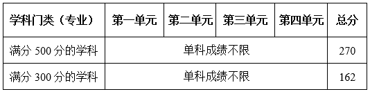 電子科技大學(xué)2020年碩士研究生招生復(fù)試基本分?jǐn)?shù)線公布