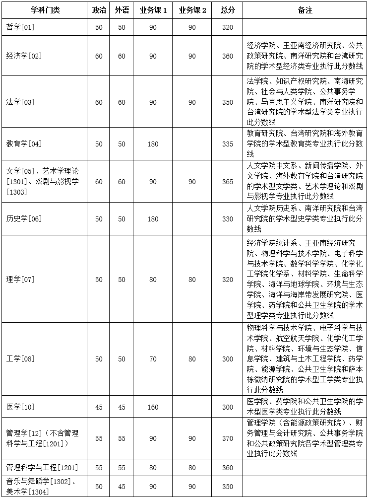 廈門大學2020年碩士研究生復試基本分數線公布
