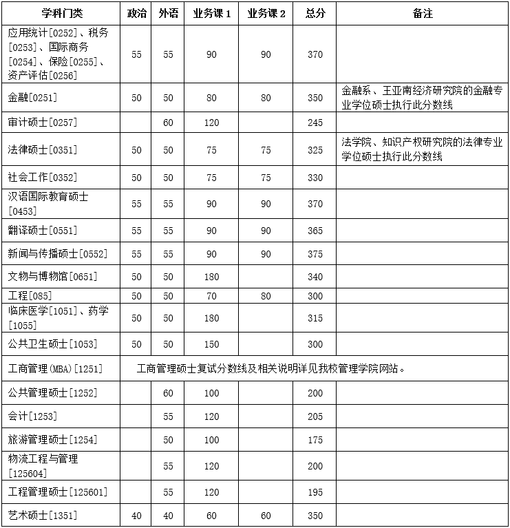 廈門大學2020年碩士研究生復試基本分數線公布