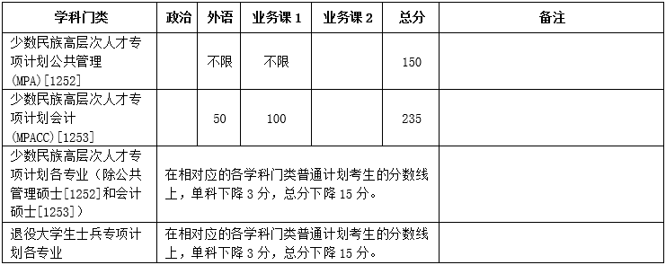 廈門大學2020年碩士研究生復試基本分數線公布