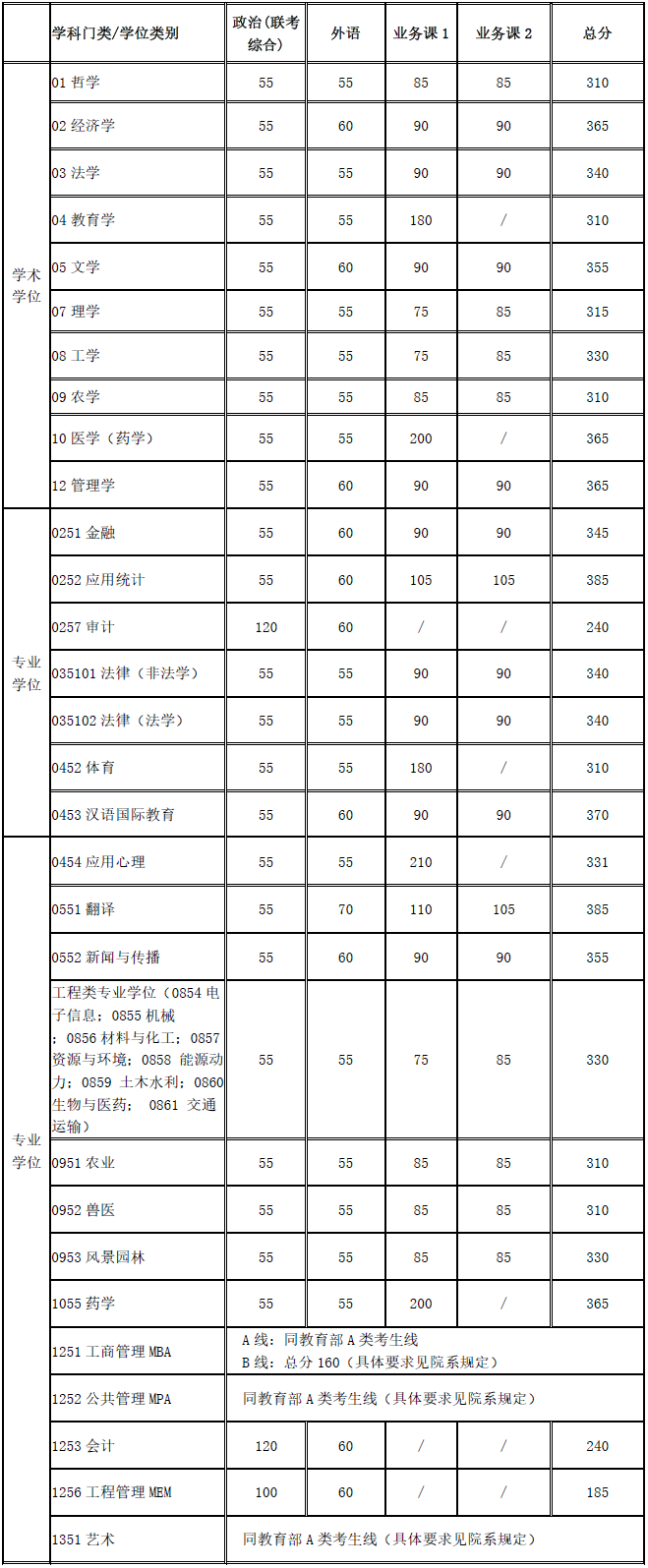 上海交通大學2020年碩士研究生入學考試復試基本分數(shù)線