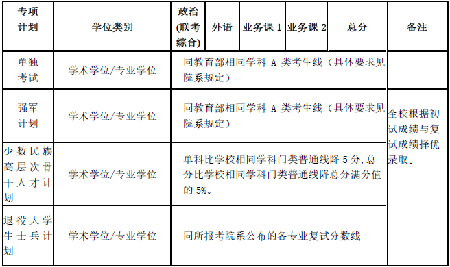 上海交通大學2020年碩士研究生入學考試復試基本分數(shù)線