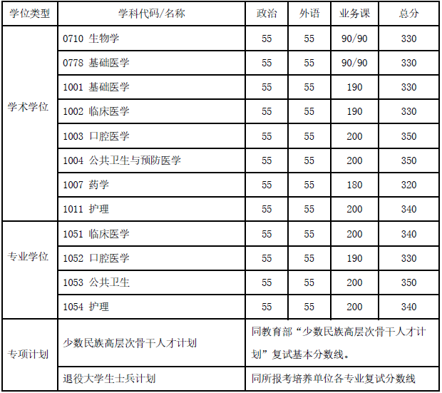 上海交通大學2020年碩士研究生入學考試復試基本分數(shù)線