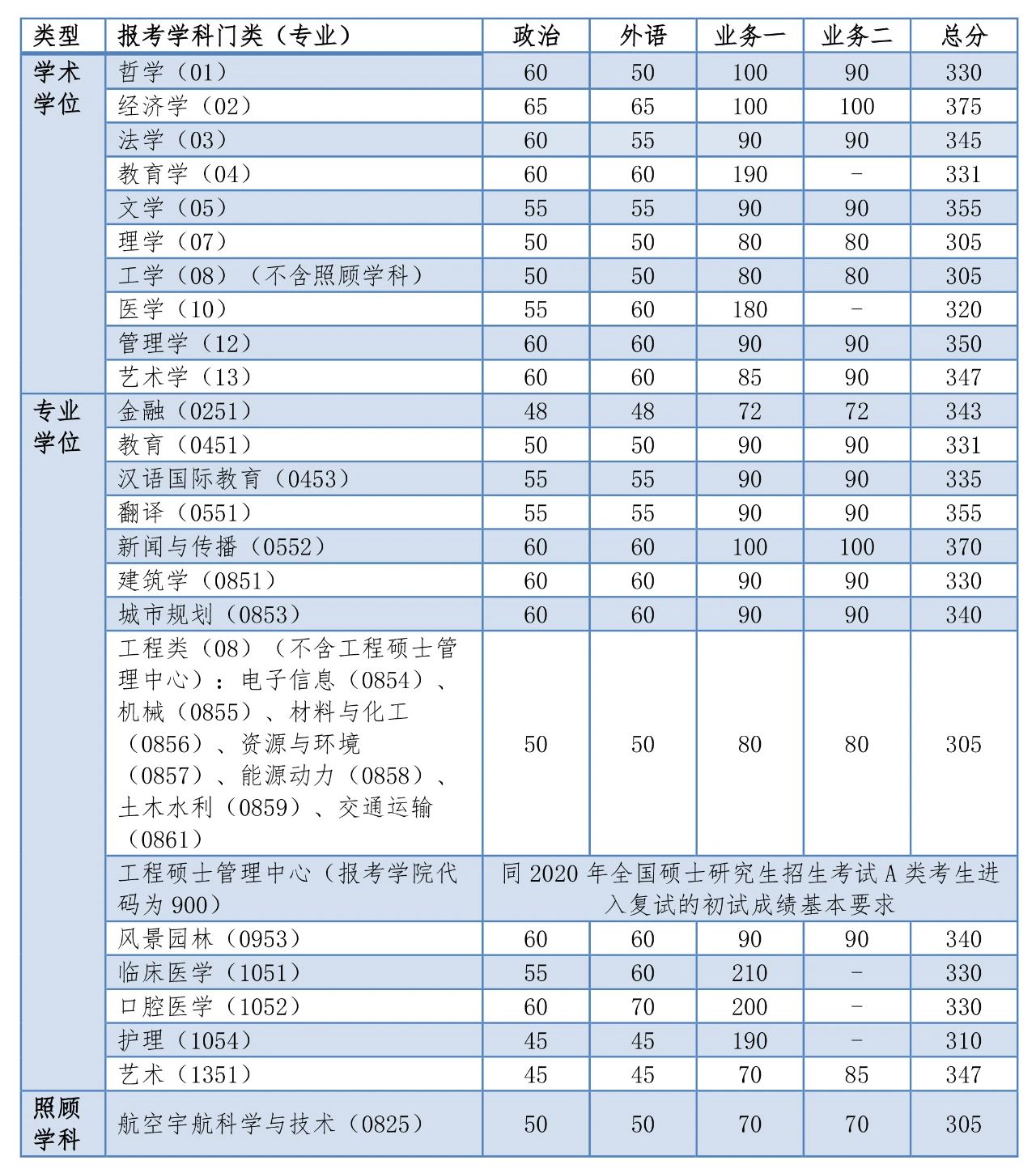 同濟大學2020年碩士生入學考試復試基本分數線公布
