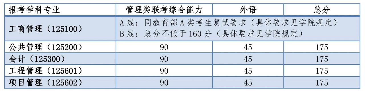 同濟大學2020年碩士生入學考試復試基本分數線公布