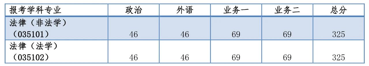 同濟大學2020年碩士生入學考試復試基本分數線公布