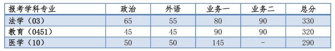 同濟大學2020年碩士生入學考試復試基本分數線公布