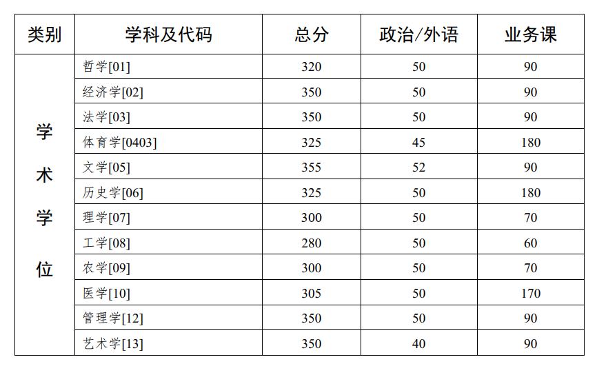 中山大學2020年碩士研究生入學考試復試基本分數線