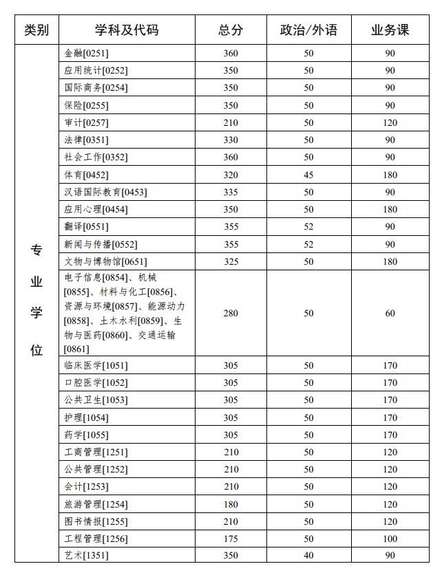 中山大學2020年碩士研究生入學考試復試基本分數線