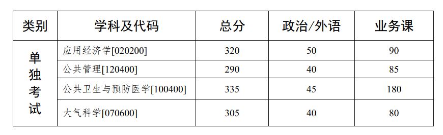 中山大學2020年碩士研究生入學考試復試基本分數線