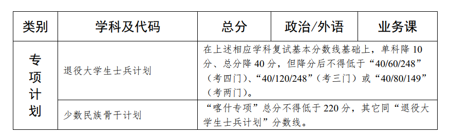 中山大學2020年碩士研究生入學考試復試基本分數線