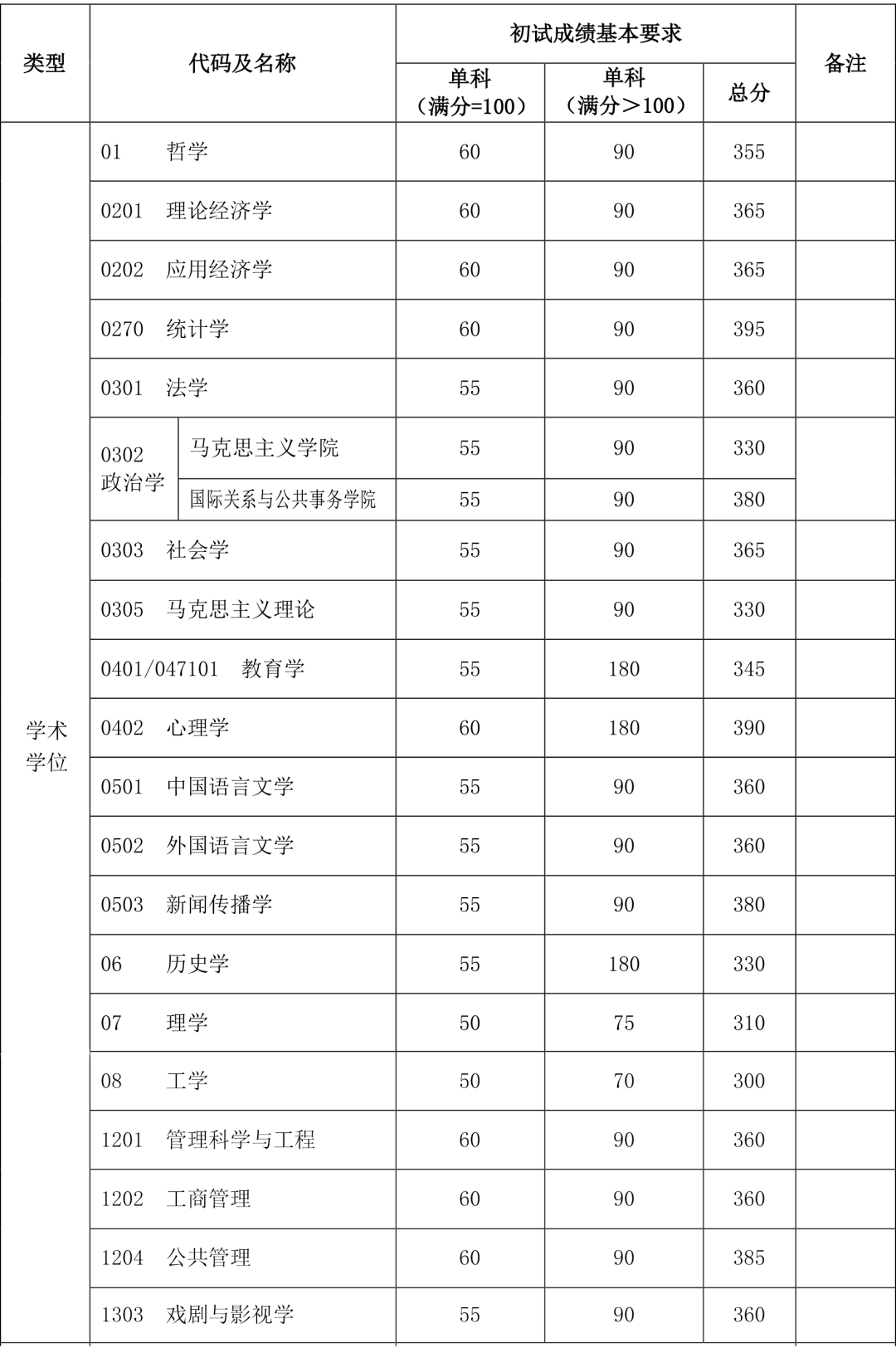 復旦大學2020年碩士研究生招生考試考生進入復試的初試成績基本要求