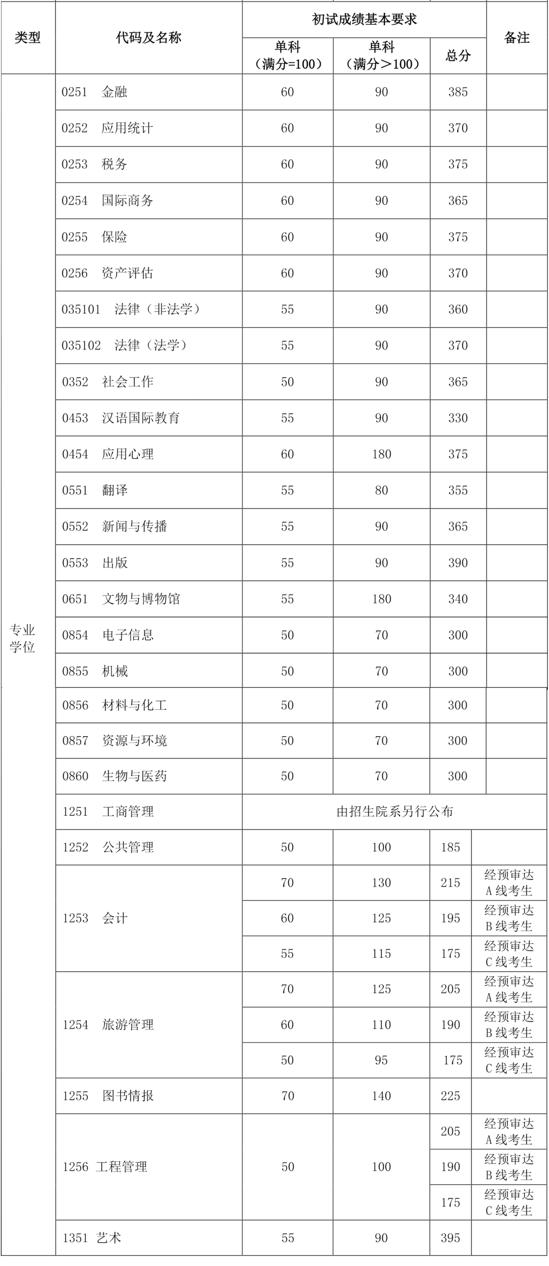 復旦大學2020年碩士研究生招生考試考生進入復試的初試成績基本要求