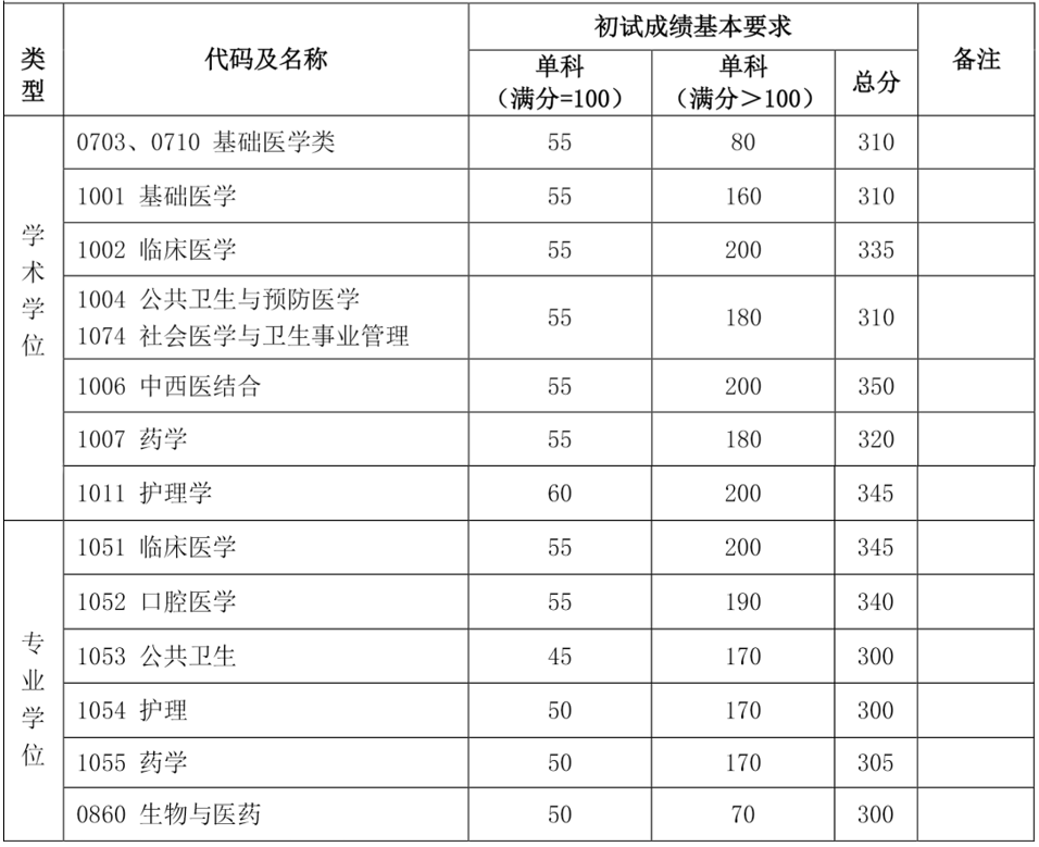 復旦大學2020年碩士研究生招生考試考生進入復試的初試成績基本要求