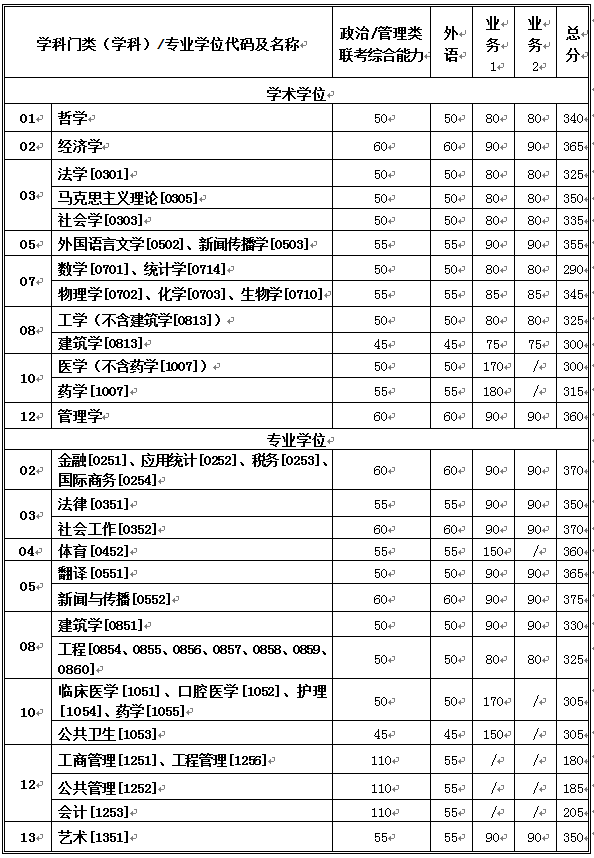 西安交通大學公布2020年碩士研究生招生復試基本分數線