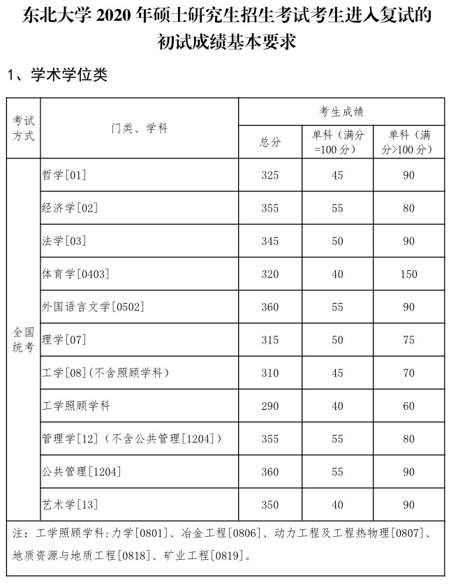 東北大學(xué)2020年碩士研究生招生考試考生進(jìn)入復(fù)試的初試成績基本要求