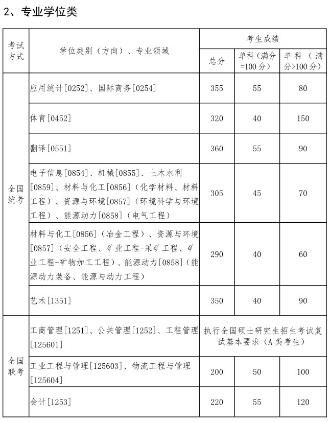 東北大學(xué)2020年碩士研究生招生考試考生進(jìn)入復(fù)試的初試成績基本要求