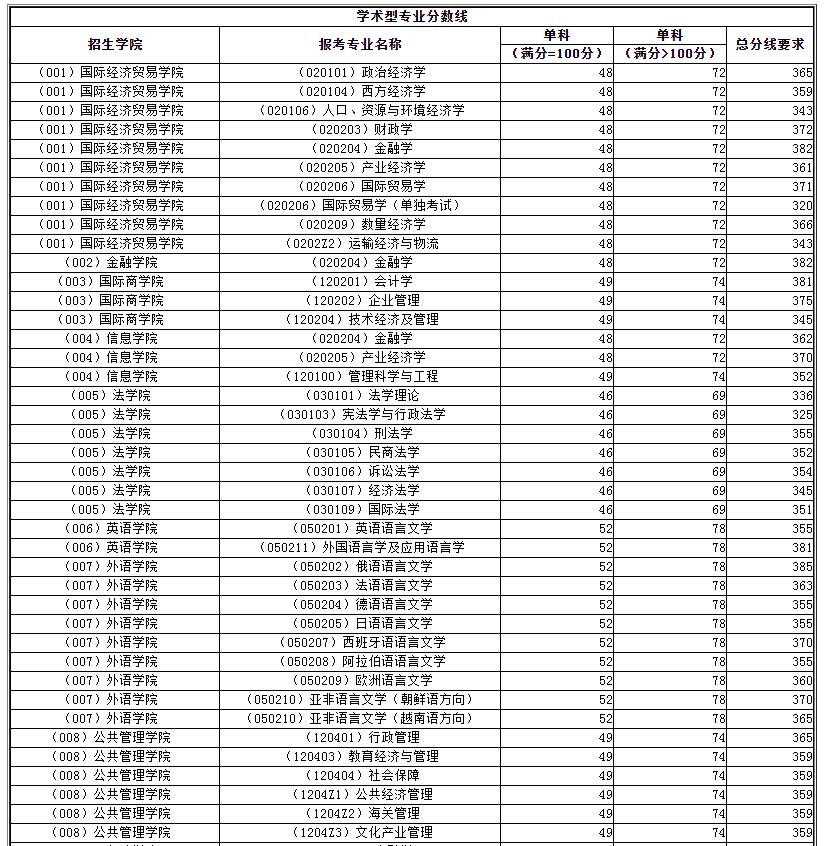對外經濟貿易大學2020年碩士研究生進入復試的初試成績基本要求