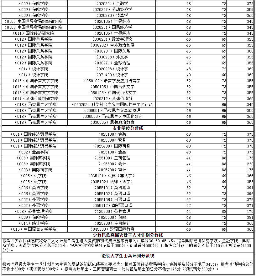 對外經濟貿易大學2020年碩士研究生進入復試的初試成績基本要求