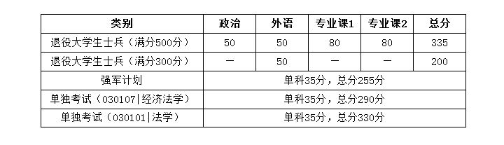 華中科技大學2020年碩士研究生招生復試分數(shù)線出爐