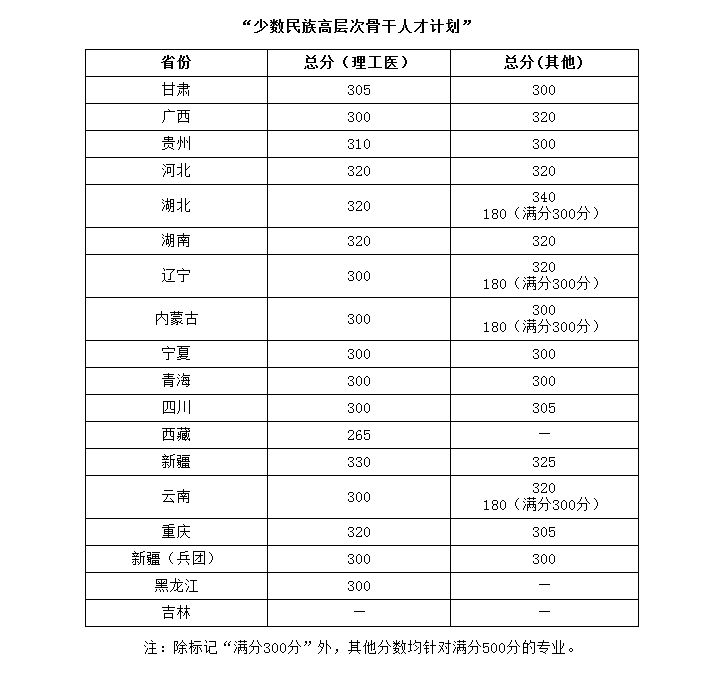 華中科技大學2020年碩士研究生招生復試分數(shù)線出爐