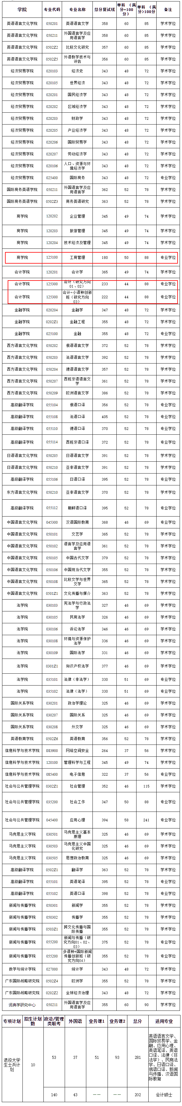 廣東外語外貿大學關于公布2020年碩士研究生招生復試分數線的通知