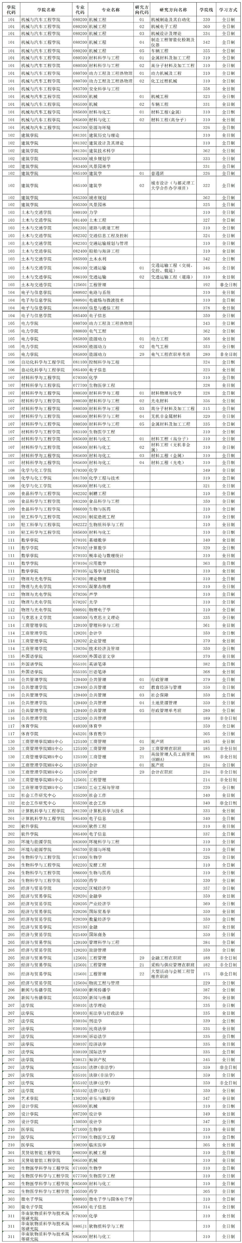 華南理工大學2020年碩士研究生招生各專業復試分數線（院線）公布