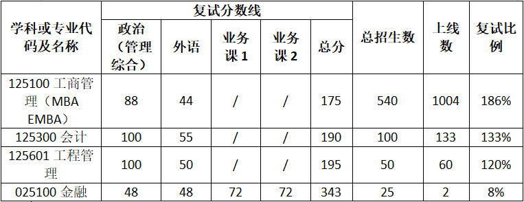武漢大學經(jīng)濟與管理學院2020年專業(yè)學位碩士研究生復試錄取工作實施細則