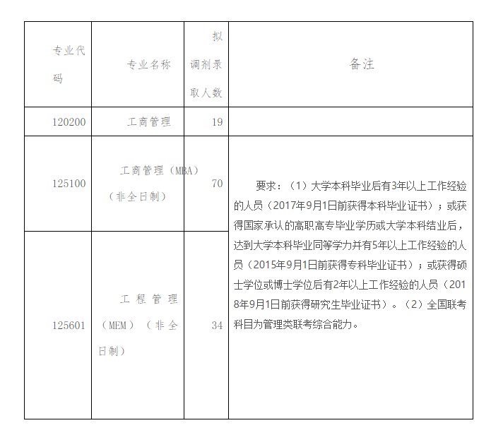 重慶交通大學(xué)2020年MBA項(xiàng)目接收調(diào)劑的通知