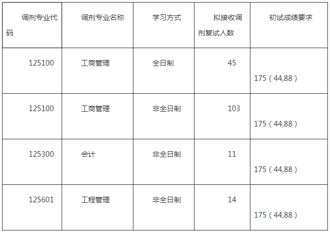 北京科技大學2020年MBA項目調劑工作方案
