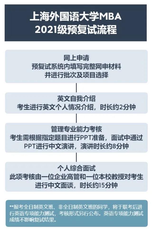 上海外國語大學MBA項目2021級招生預復試啟動