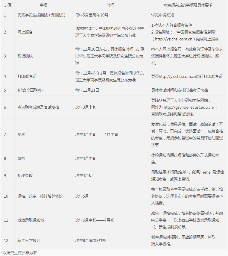 2021年華東理工大學MBA項目招生流程