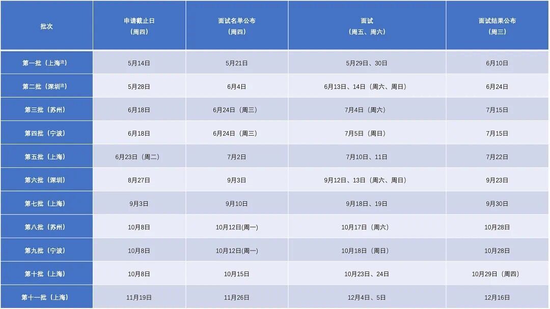 2021年同濟大學MBA項目提前面試各批次時間安排