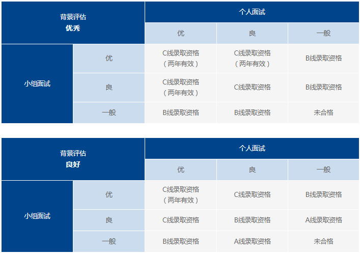 2021年復旦大學MBA項目提前面試各批次時間安排