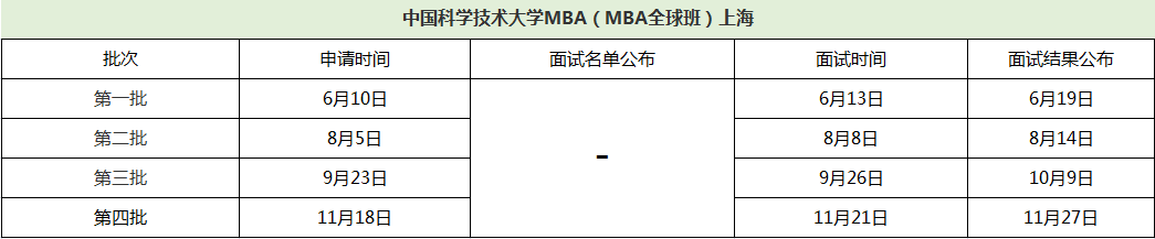 2021中國科學技術大學非全日制MBA全球班（上海）提前面試各批次時間安排