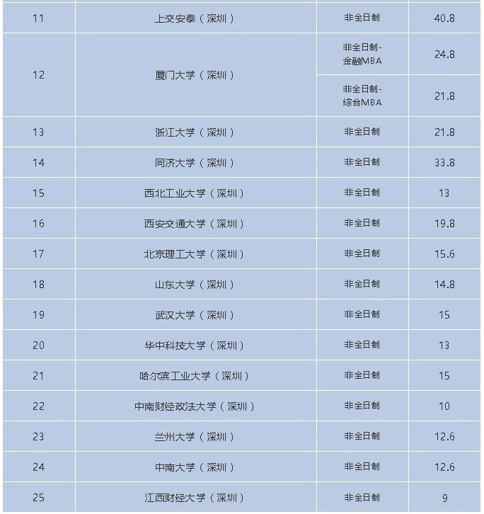 2020年廣深地區(qū)25所院校MBA項(xiàng)目招生學(xué)費(fèi)一覽表 2020年廣深地區(qū)25所院校MBA項(xiàng)目招生學(xué)費(fèi)一覽表