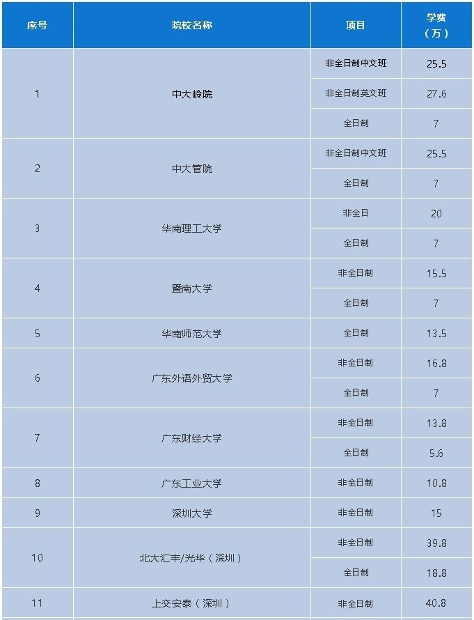 2020年廣深地區(qū)25所院校MBA項(xiàng)目招生學(xué)費(fèi)一覽表 2020年廣深地區(qū)25所院校MBA項(xiàng)目招生學(xué)費(fèi)一覽表