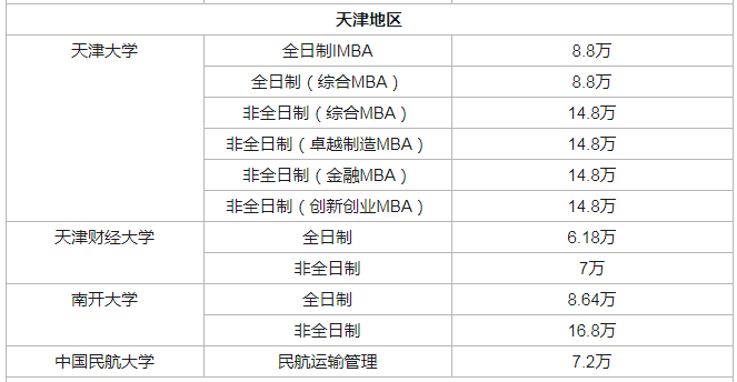 2020年天津地區各院校MBA項目學費及學制一覽表 2020年天津地區各院校MBA項目學費及學制一覽表