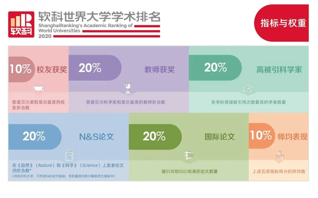 2020軟科世界大學學術排名發布，144所內地高校上榜