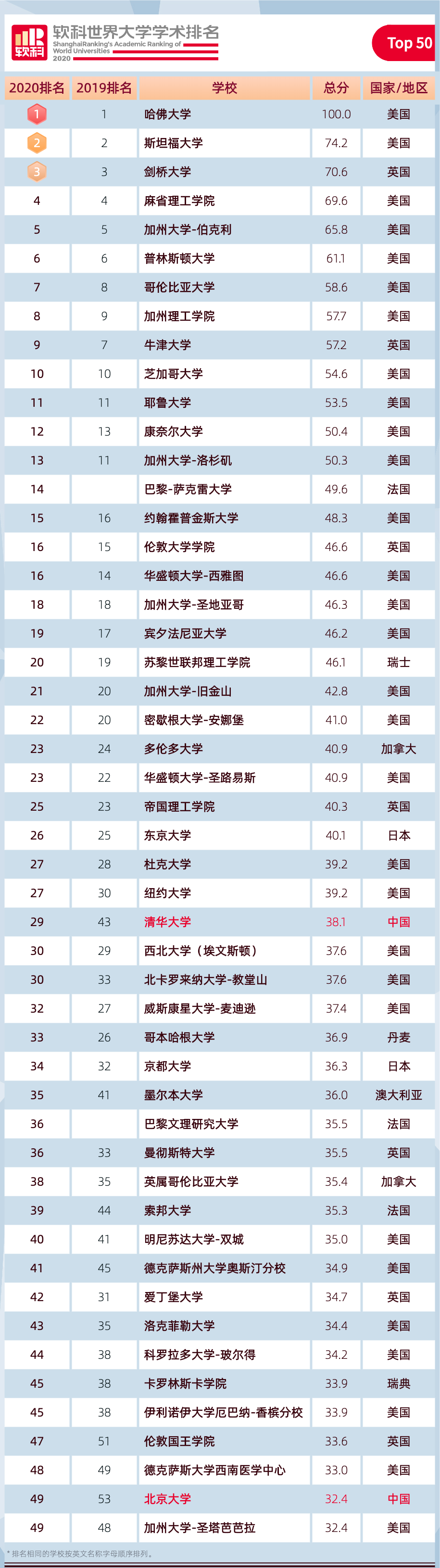 2020軟科世界大學學術排名發布，144所內地高校上榜