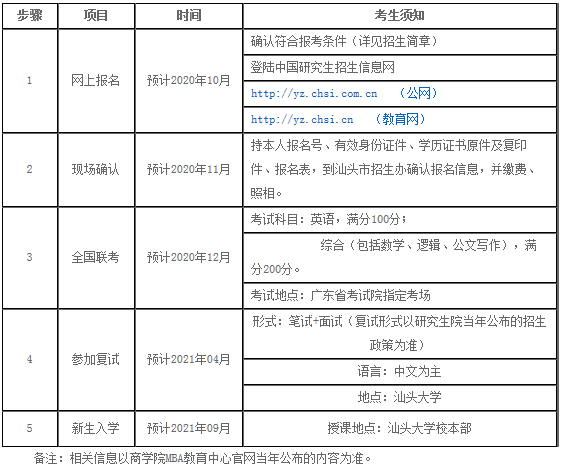 2021年汕頭大學MBA項目報考流程及課程設置