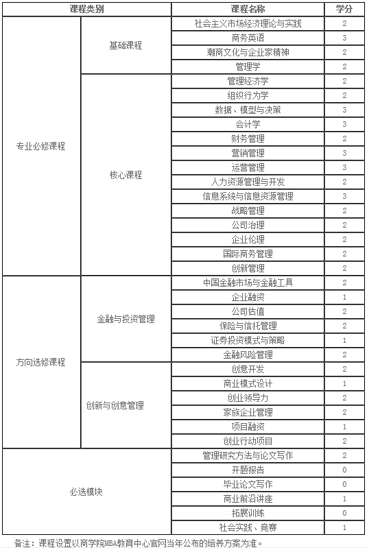 2021年汕頭大學MBA項目報考流程及課程設置
